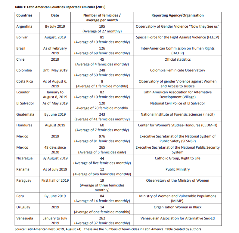 Latin American Countries Reported Femicides_2019