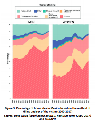 Figure 3. Percentage of homicides in Mexico based on the method of killing and sex of the victim (2000-2017)